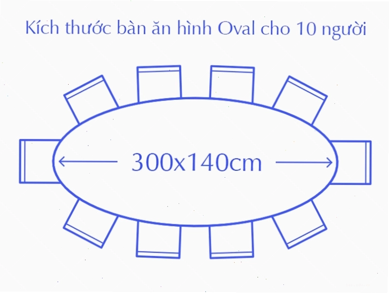 Kích thước bàn ăn oval cho 10 người, là lựa chọn tốt cho bàn ăn 12 người