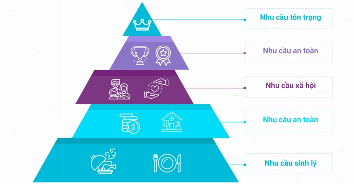 Cách thức áp dụng học thuyết Maslow vào thực tế cuộc sống