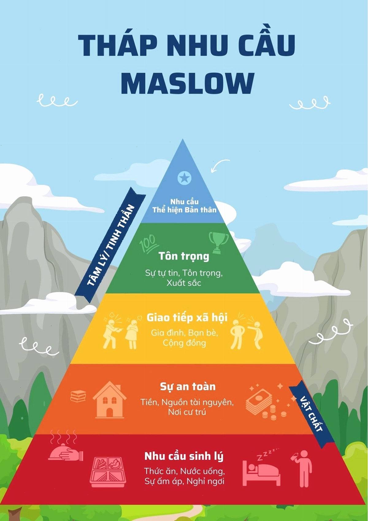 Mô hình tháp nhu cầu Maslow với 5 cấp bậc cơ bản